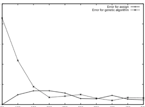 Figure 20: Solution quality for the brite500 test set for assign and our genetic algorithm