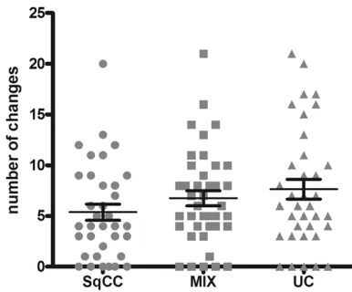 Figure 3. Mean of chromosomal aberrations for each tumor group in CGH. Each sample is represented by a symbol, mean of each tumor group is indicated by a horizontal line, standard error of the mean (SEM) is shown by a linked double horizontal line.