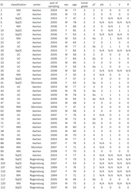 Table 1. Characteristics of the multicentric tumor cohort (classified according to the results of Gaisa et al., 2011 [15])