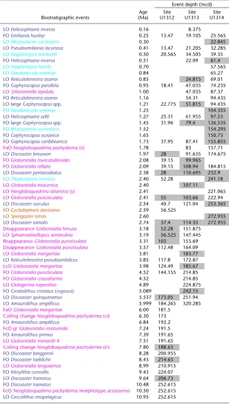 Table T1. Events and corresponding mcd depths used for Figure F5. 