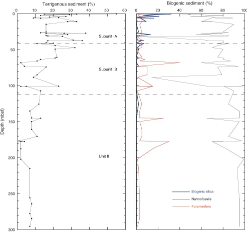 Figure F6. Relative abundances of terrigenous and biogenic sediment from dominant lithologies in HolesU1313A and U1313B