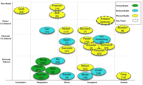 Figure 2:  A mapping of gesture research along four dimensions: X is gesture type Y is device type, colour is environmentand border is visual or non-visual interaction.