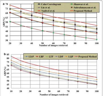Fig. 6 Comparison of proposed method with other existing methods in terms of ARP on Corel-1K database