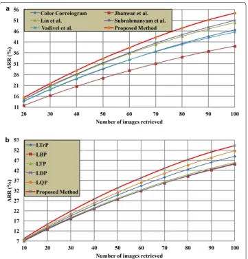 Fig. 7 Comparison of proposed method with other existing methods in terms of ARR on Corel-1K database