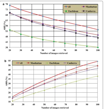 Fig. 8 Comparison of proposed method with various distance measures in terms of ARP and ARR on Corel-1K database