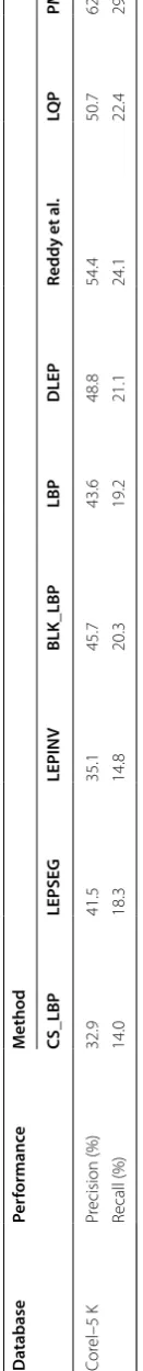 Table 3 Results of various methods in terms of precision and recall on Corel-5K database