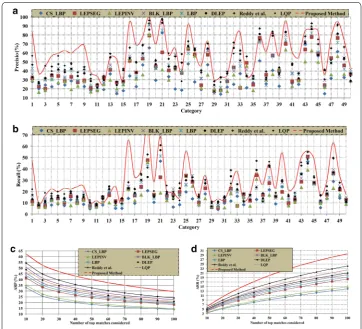 Fig. 11 Comparison of proposed method with various distance measures in terms of ARP on Corel-5K database