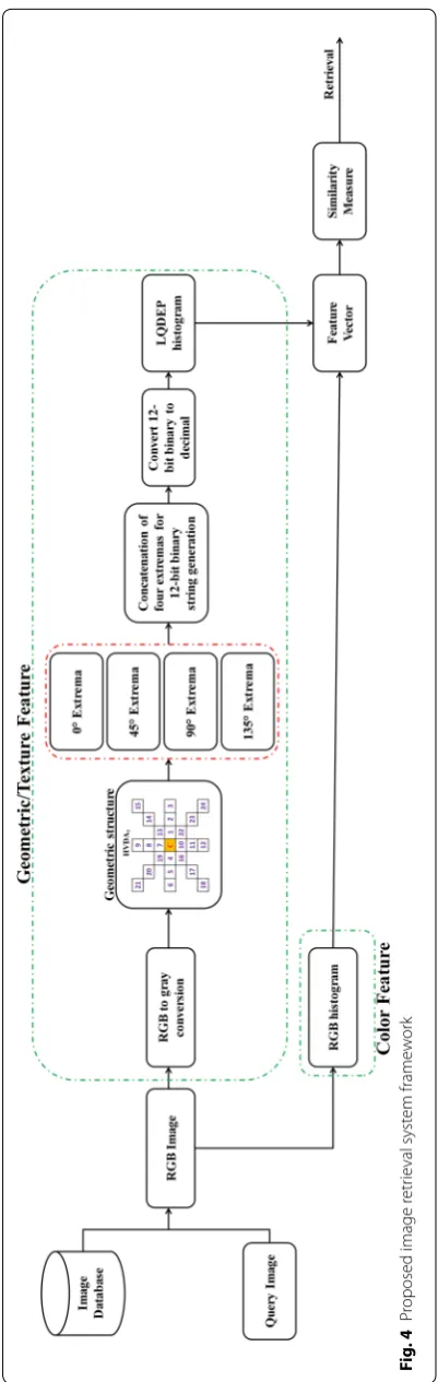 Fig. 4 Proposed image retrieval system framework