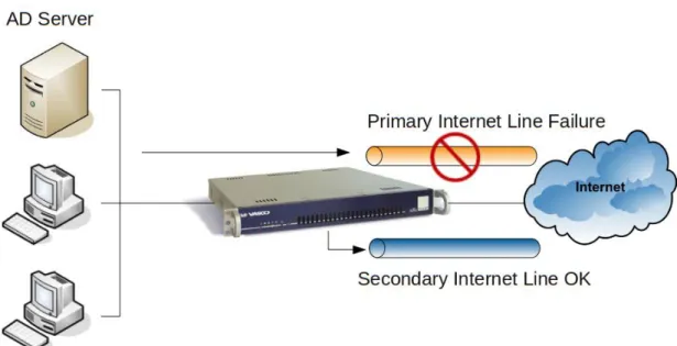 Figure 2.2. Example of Internet Failover - AD Updates