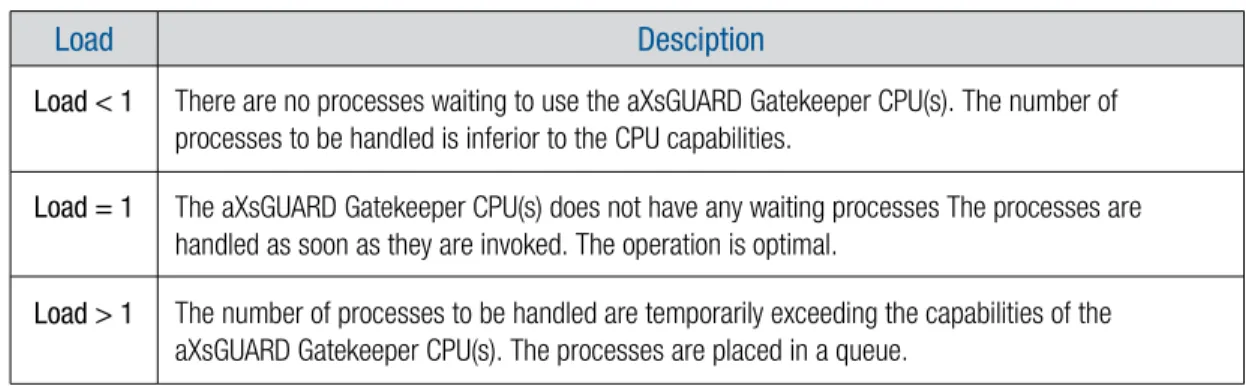 Table 2: Overview of System Load Values