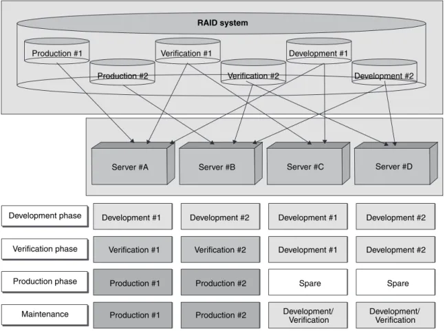 Figure	6	 Case	of	practical	use	for	effective	server	usage	for	multiple	purposes.Server #A Development #1  Development #1  Development #1 Development #1  Development #2 Development #2 Development #2 Development #2 Development phaseVerification phaseDevelop
