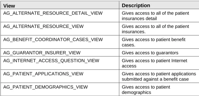 Table 6-1 lists the database views used by the BPRM application suite. 