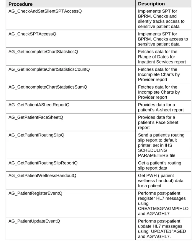 Table 6-2 lists the stored procedures used by the BPRM application suite. 