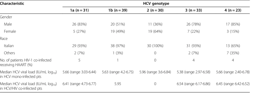 Table 1 Patient characteristics by HCV genotype