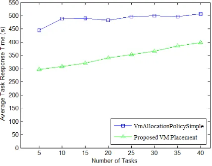Fig. 2. Service Response Time for Tasks Requesting DP1. 