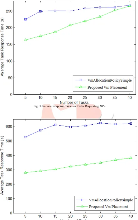 Fig. 3. Service Response Time for Tasks Requesting DP2 