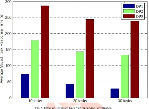 Fig. 5. Effect of Requested Data Size on Service Performance. To further elaborate the effect of the requested data size on service response time, another set of simulation is designed