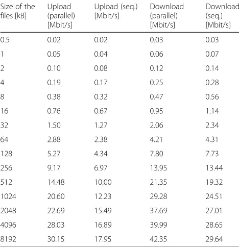 Table 4 Bandwidth during upload and download when using amulti-node storage service implemented with Minio in a privatecontext