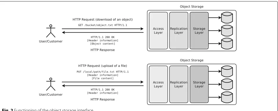 Fig. 2 Functioning of the object storage interface