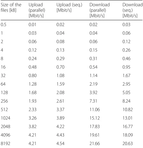 Table 5 Bandwidth during upload and download when usingthe public cloud storage service offering Amazon S3