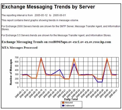 Figure 1. Predefined graphs can highlight performance trends before are impacted 