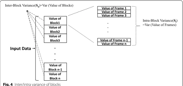 Fig. 4 Inter/intra variance of blocks