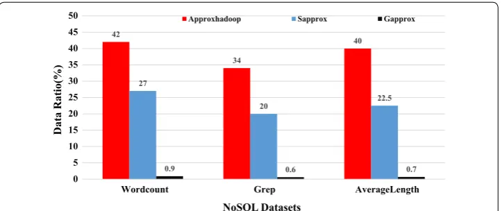 Fig. 8 Amount of data must be processed to achieve the sampling requirements (TPC datasets)