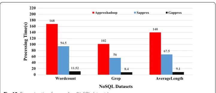 Fig. 11 Processing time for sampling (TPC datasets)