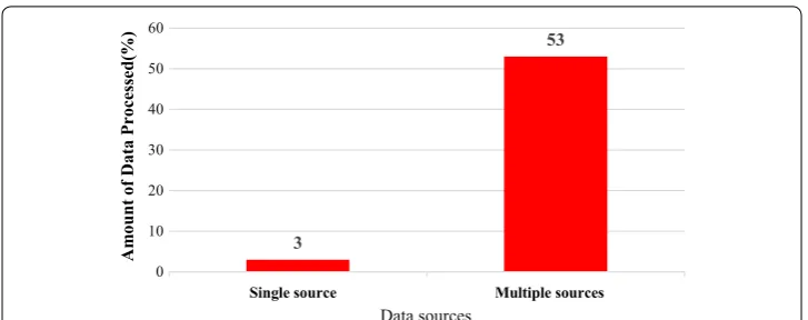 Fig. 3 Amount of data processed to meet sampling requirements