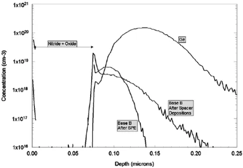Fig. 1.Boron SIMS proﬁles for the baseline double polysilicon siliconbipolar technology after the 700C solid phase epitaxy anneal and after the90 min nitride spacer deposition