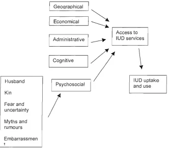 Figure 2: Conceptual framework of barriers to the uptake of the IUD in rural Nepal. 