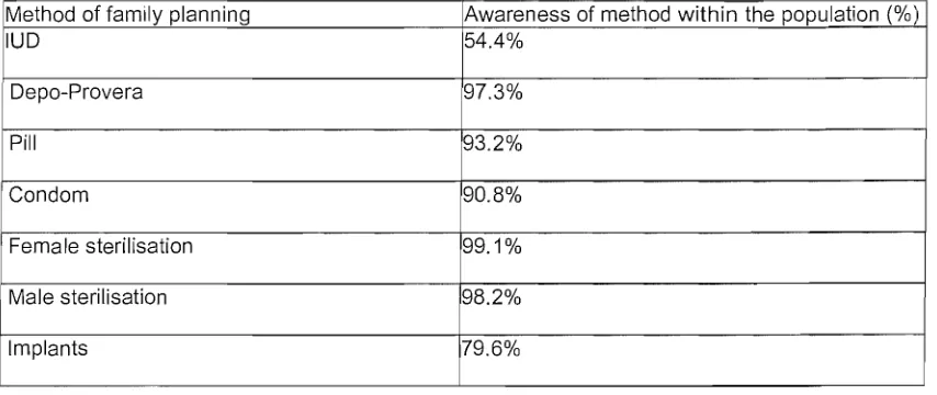 Table 1: Awareness of modern methods as a percentage of the population (DHS 2001) 
