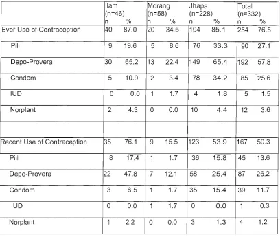 Table 3: Numbers and percentages of whole study sample who have ever used or recently (within 