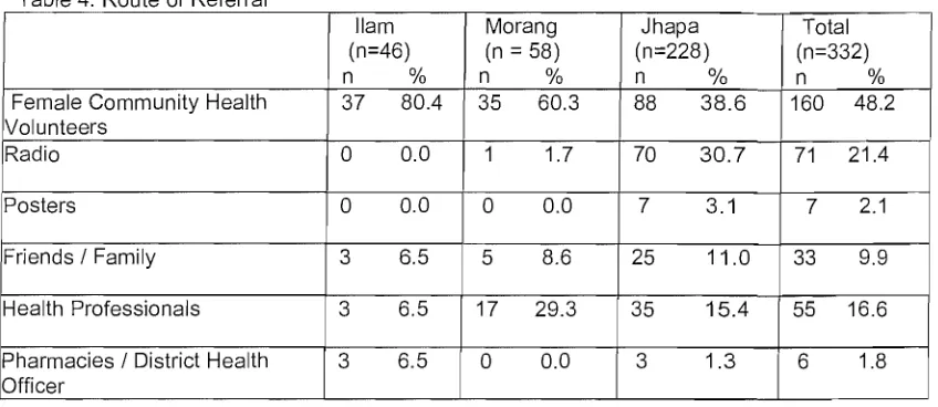 Table 4· Route of Referral 
