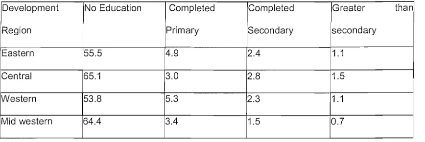 Table 4: Educational level of women in development regions (percent distribution of the de facto 