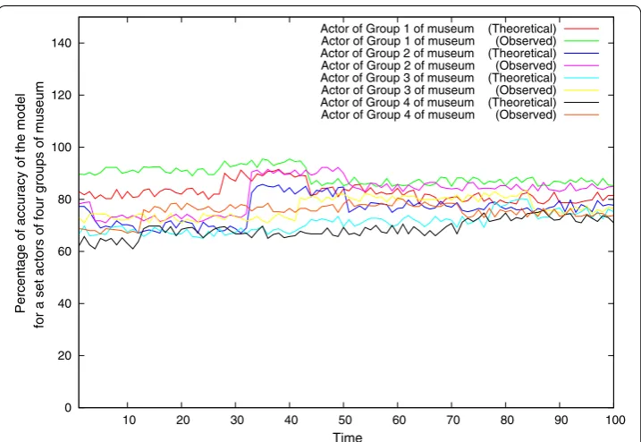 Fig. 11 Percentage of accuracy of the model for a set actors of four groups of museum vs time