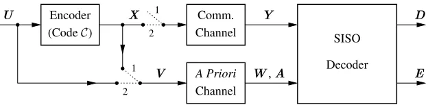 Fig. 1.Decoding model for parallel concatenation (switches in position ”1”) and an inner / outer code in a serial concatenation (switchesin position ”1”/”2”)
