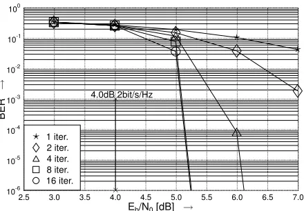 Fig. 2 shows the corresponding symbol-based EXITcharacteristics and two “snapshot” decoding trajectories