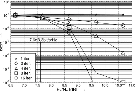 Fig. 4.EXIT chart for the TTCM-16QAM approach and two“snapshot” decoding trajectories (perfectly interleaved ﬂat Rayleighfading channel, blocklength 100000 symbols, signal set 16-QAM,K = 3, memory-3 rate-3/4 RSC codes)