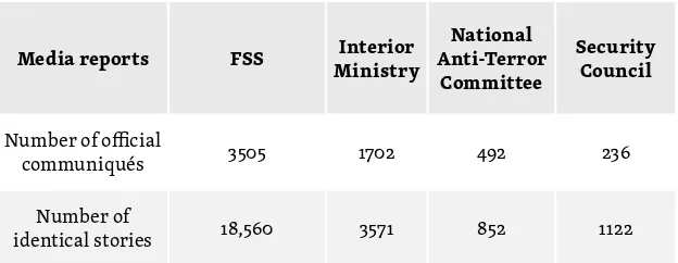 Table 2. Reports about anti-terror activities (between November 2015 and November 2017) 