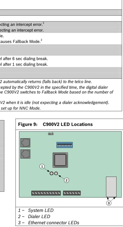 Figure 9:  C900V2 LED Locations 