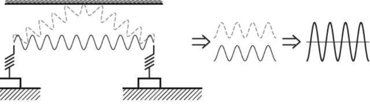 Figure 2.6: Signal gain by interference   
