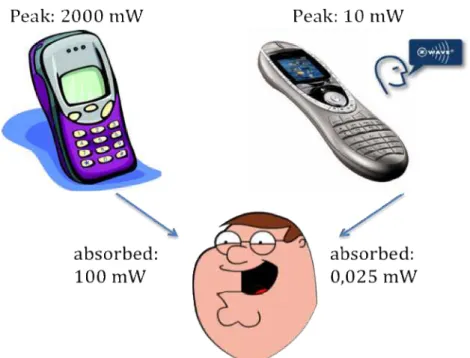 Figure 2.9: Transmitting power of Z-Wave compared to cell phone  