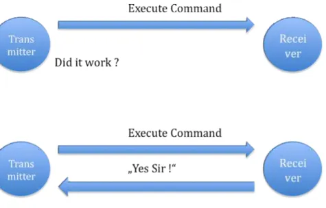 Figure 3.1: Communication with and without acknowledgement 