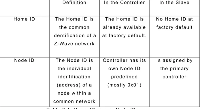 Table 3.1: Home ID versus Node ID 