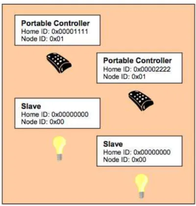 Figure 3.3: Z-Wave devices before inclusion in a network 