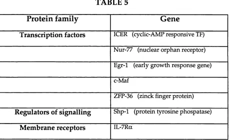 TABLE 5Protein family