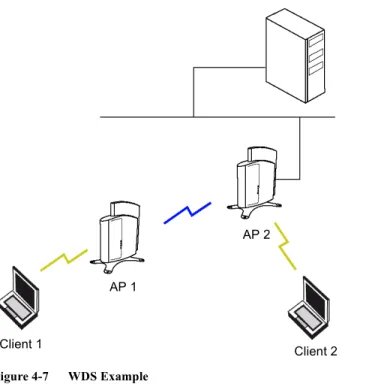 Figure 4-7  WDS Example Bridging WDS