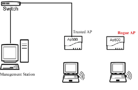Figure 4-20  Example Rogue AP Detection Deployment