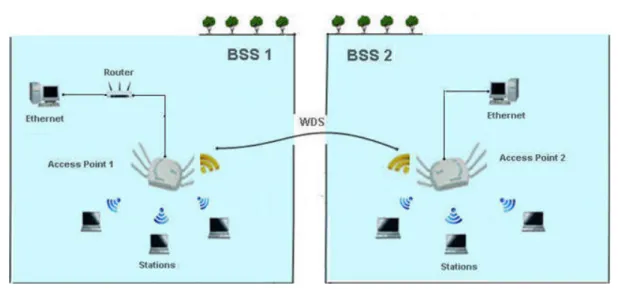 Figure 5-13 Wireless Distribution System